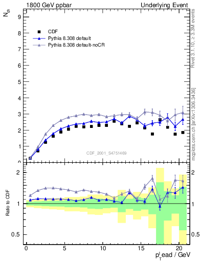 Plot of nch-vs-pt-trns in 1800 GeV ppbar collisions