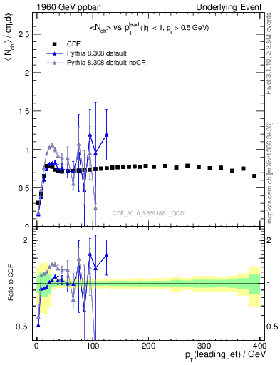 Plot of nch-vs-pt-trns in 1960 GeV ppbar collisions