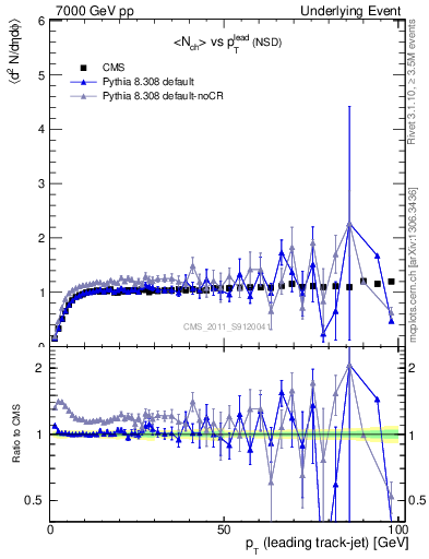 Plot of nch-vs-pt-trns in 7000 GeV pp collisions