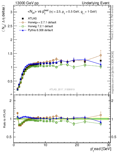 Plot of nch-vs-pt-trns in 13000 GeV pp collisions