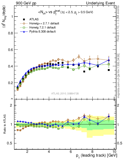 Plot of nch-vs-pt-trns in 900 GeV pp collisions