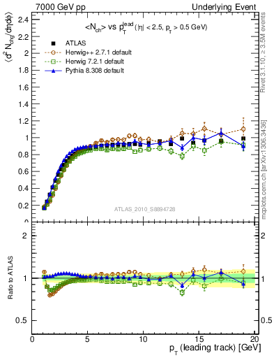 Plot of nch-vs-pt-trns in 7000 GeV pp collisions