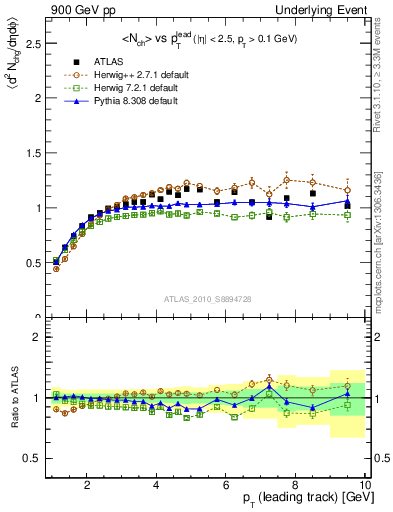 Plot of nch-vs-pt-trns in 900 GeV pp collisions