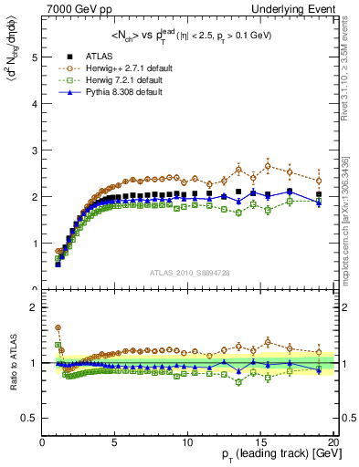 Plot of nch-vs-pt-trns in 7000 GeV pp collisions