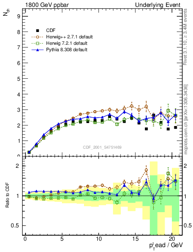 Plot of nch-vs-pt-trns in 1800 GeV ppbar collisions