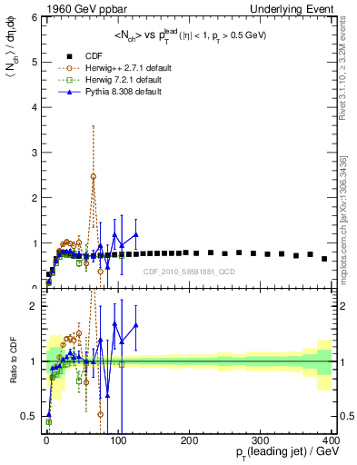 Plot of nch-vs-pt-trns in 1960 GeV ppbar collisions