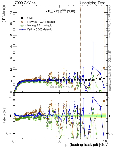 Plot of nch-vs-pt-trns in 7000 GeV pp collisions