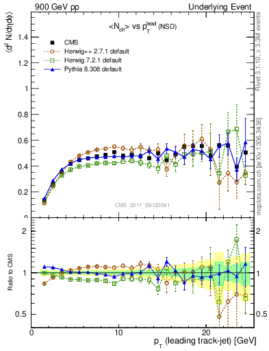 Plot of nch-vs-pt-trns in 900 GeV pp collisions