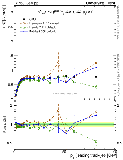 Plot of nch-vs-pt-trns in 2760 GeV pp collisions