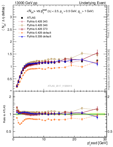 Plot of nch-vs-pt-trns in 13000 GeV pp collisions