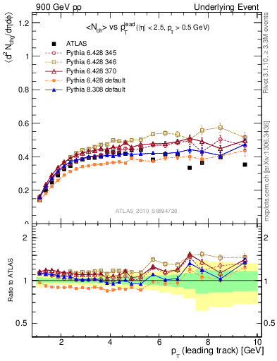 Plot of nch-vs-pt-trns in 900 GeV pp collisions