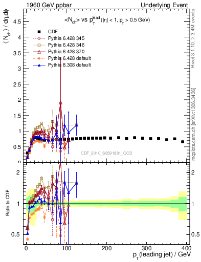 Plot of nch-vs-pt-trns in 1960 GeV ppbar collisions