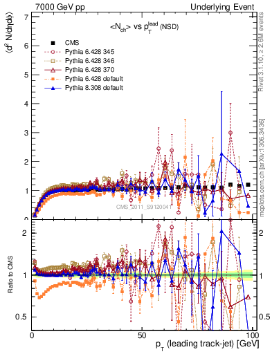 Plot of nch-vs-pt-trns in 7000 GeV pp collisions