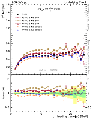 Plot of nch-vs-pt-trns in 900 GeV pp collisions