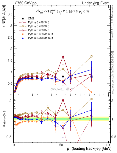 Plot of nch-vs-pt-trns in 2760 GeV pp collisions