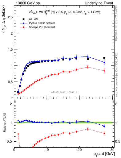 Plot of nch-vs-pt-trns in 13000 GeV pp collisions