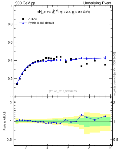 Plot of nch-vs-pt-trns in 900 GeV pp collisions