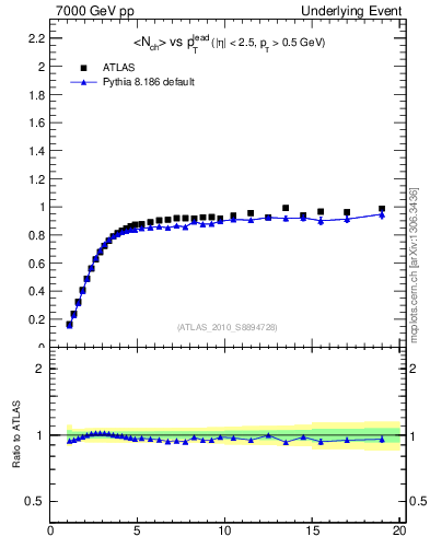 Plot of nch-vs-pt-trns in 7000 GeV pp collisions