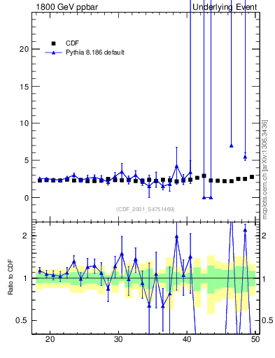 Plot of nch-vs-pt-trns in 1800 GeV ppbar collisions