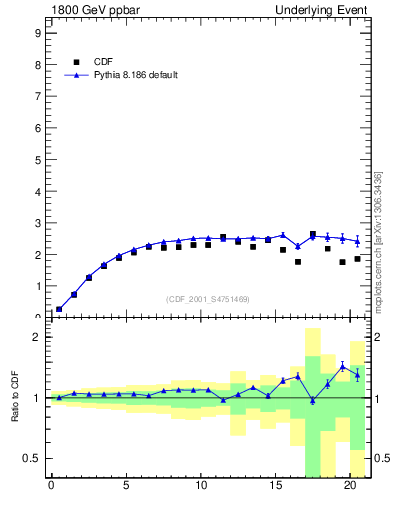 Plot of nch-vs-pt-trns in 1800 GeV ppbar collisions