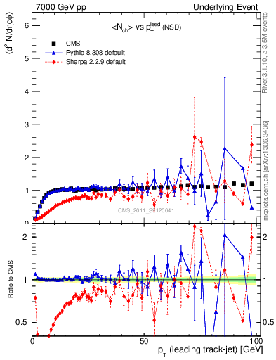 Plot of nch-vs-pt-trns in 7000 GeV pp collisions