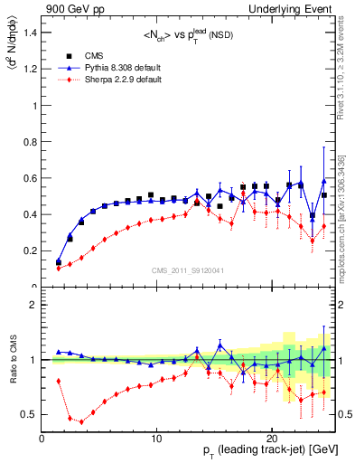 Plot of nch-vs-pt-trns in 900 GeV pp collisions