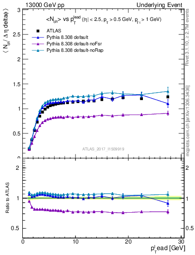 Plot of nch-vs-pt-trns in 13000 GeV pp collisions