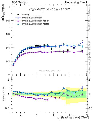 Plot of nch-vs-pt-trns in 900 GeV pp collisions