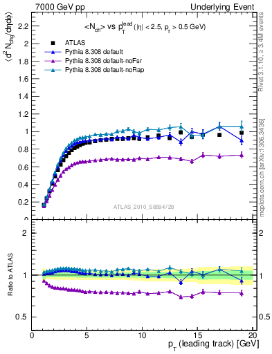 Plot of nch-vs-pt-trns in 7000 GeV pp collisions