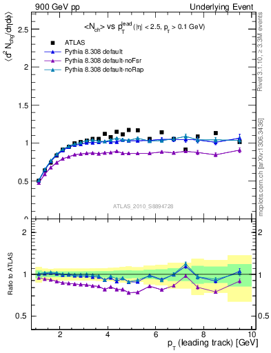 Plot of nch-vs-pt-trns in 900 GeV pp collisions