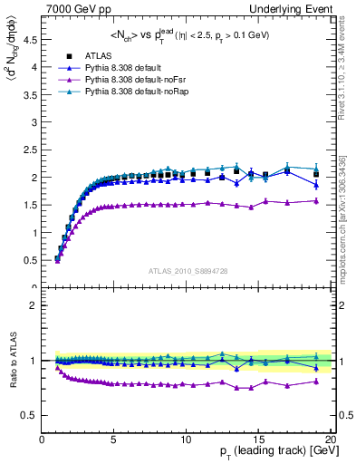 Plot of nch-vs-pt-trns in 7000 GeV pp collisions