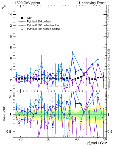 Plot of nch-vs-pt-trns in 1800 GeV ppbar collisions