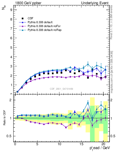 Plot of nch-vs-pt-trns in 1800 GeV ppbar collisions