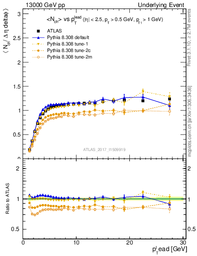 Plot of nch-vs-pt-trns in 13000 GeV pp collisions