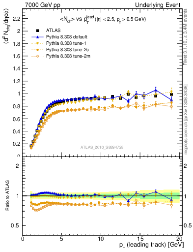 Plot of nch-vs-pt-trns in 7000 GeV pp collisions