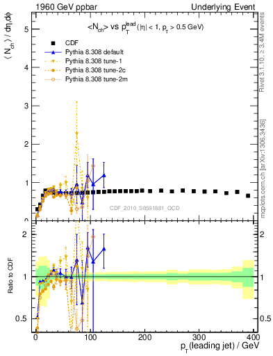 Plot of nch-vs-pt-trns in 1960 GeV ppbar collisions