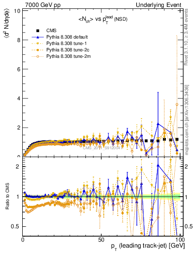 Plot of nch-vs-pt-trns in 7000 GeV pp collisions