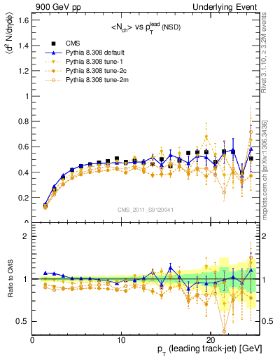 Plot of nch-vs-pt-trns in 900 GeV pp collisions