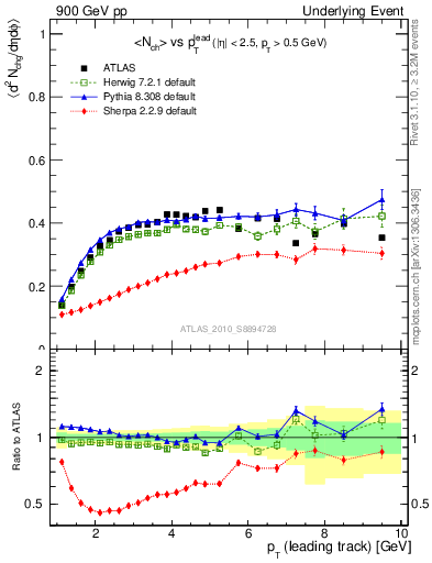 Plot of nch-vs-pt-trns in 900 GeV pp collisions