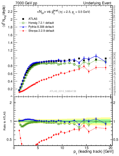 Plot of nch-vs-pt-trns in 7000 GeV pp collisions