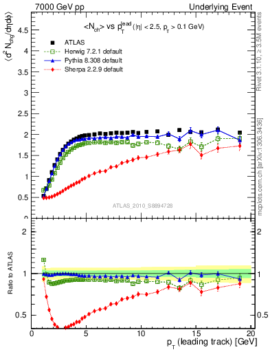 Plot of nch-vs-pt-trns in 7000 GeV pp collisions