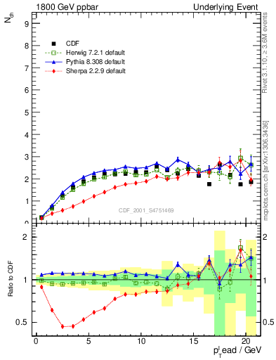 Plot of nch-vs-pt-trns in 1800 GeV ppbar collisions