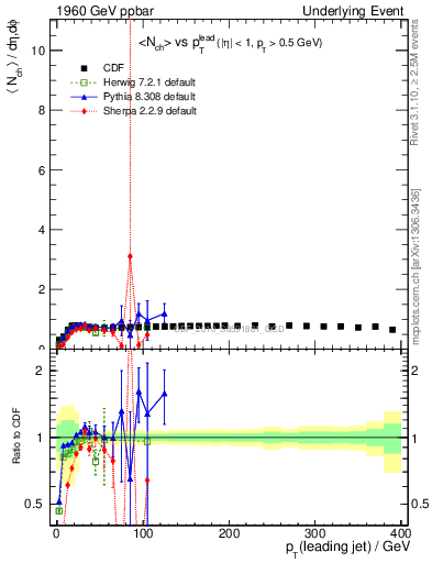 Plot of nch-vs-pt-trns in 1960 GeV ppbar collisions