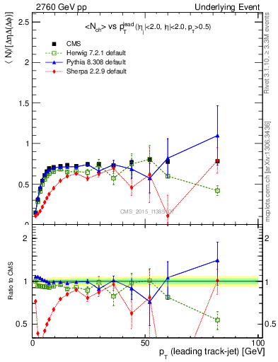 Plot of nch-vs-pt-trns in 2760 GeV pp collisions