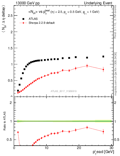 Plot of nch-vs-pt-trns in 13000 GeV pp collisions