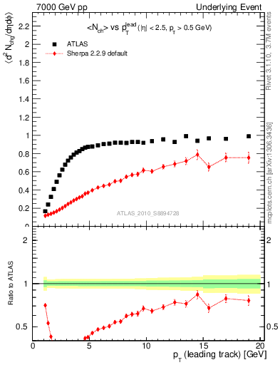 Plot of nch-vs-pt-trns in 7000 GeV pp collisions