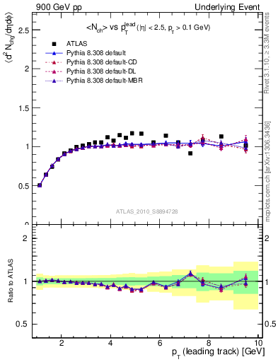 Plot of nch-vs-pt-trns in 900 GeV pp collisions