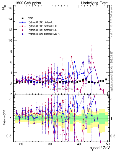 Plot of nch-vs-pt-trns in 1800 GeV ppbar collisions