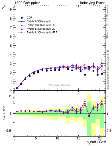 Plot of nch-vs-pt-trns in 1800 GeV ppbar collisions