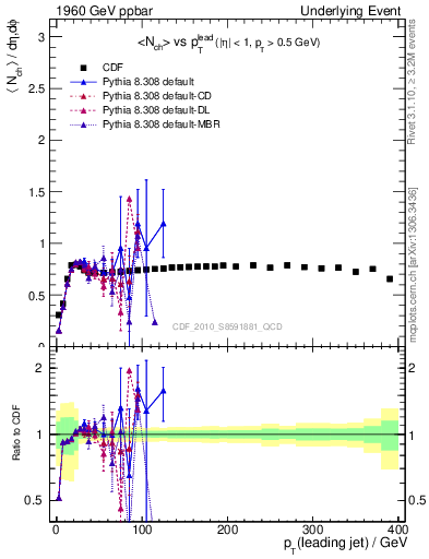 Plot of nch-vs-pt-trns in 1960 GeV ppbar collisions